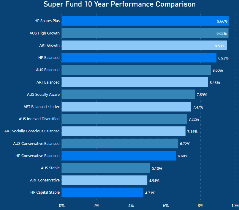 Australian Super Review - 10 year performance comparison - AustralianSuper vs Hostplus vs Australian Retirement Trust