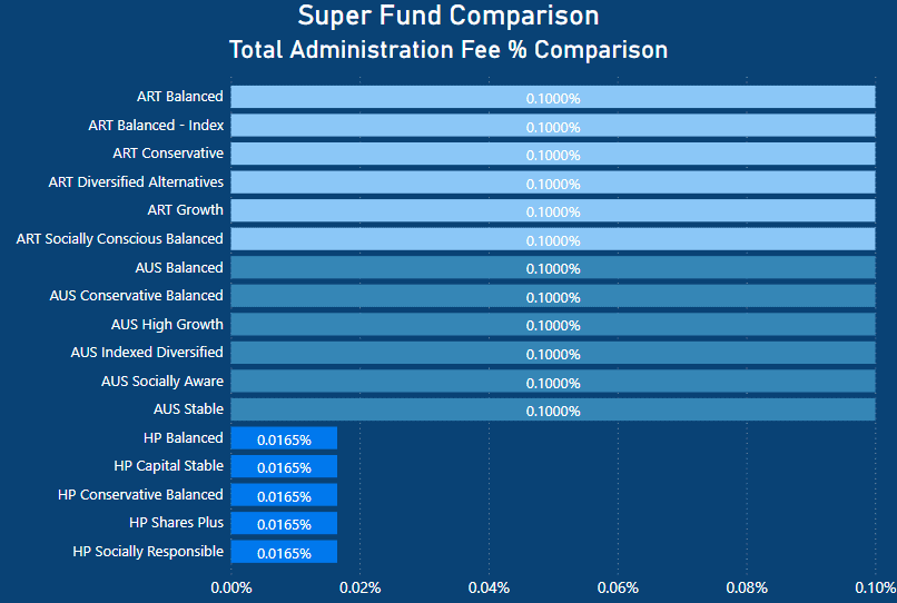 Australian Super Review - Administration fee percentage comparison - AustralianSuper vs Hostplus vs Australian Retirement Trust