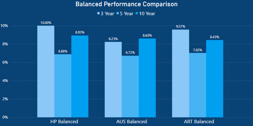Australian Super Review - Balanced performance comparison - AustralianSuper vs Hostplus vs Australian Retirement Trust
