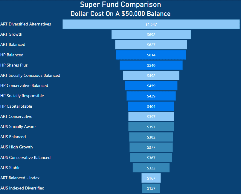 Australian Super Review - Dollar cost on a $50,000 balance - AustralianSuper vs Hostplus vs Australian Retirement Trust