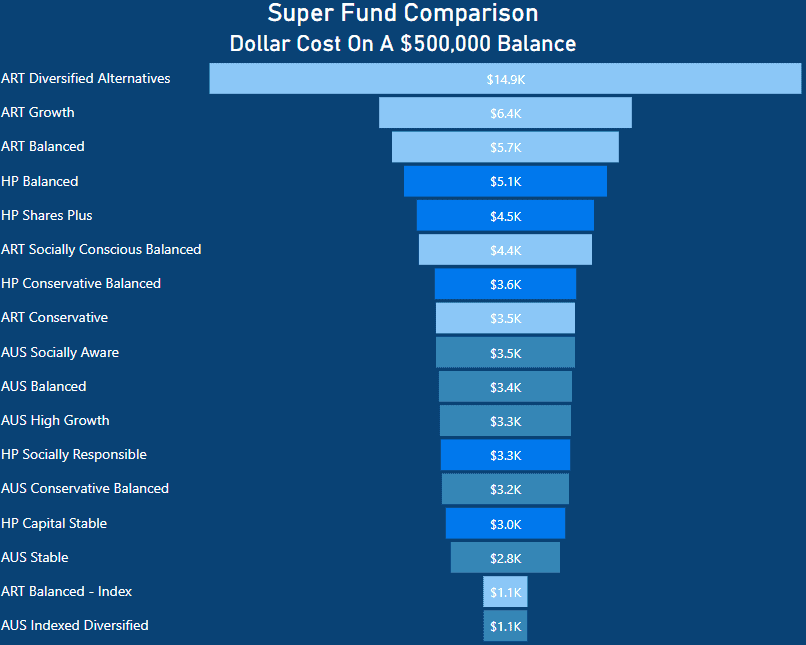 Australian Super Review - Dollar cost on a $500,000 balance - AustralianSuper vs Hostplus vs Australian Retirement Trust