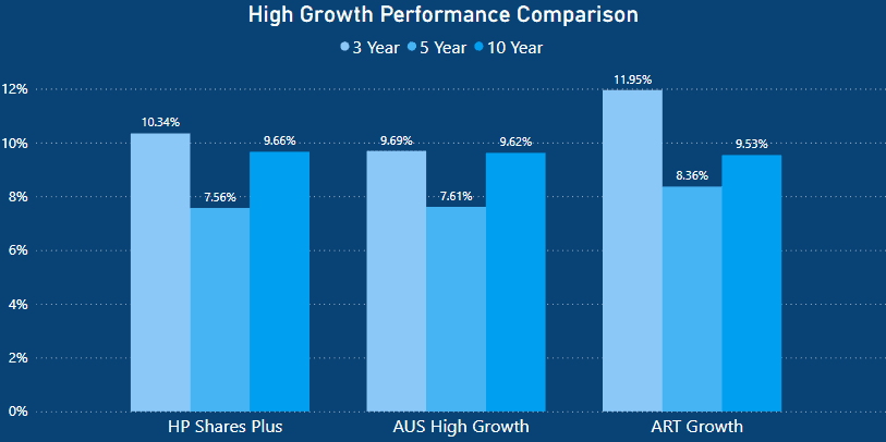 Australian Super Review - High growth performance comparison - AustralianSuper vs Hostplus vs Australian Retirement Trust