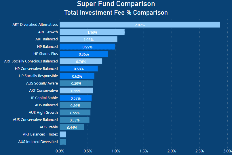 Australian Super Review - Investment fee percentage comparison - AustralianSuper vs Hostplus vs Australian Retirement Trust