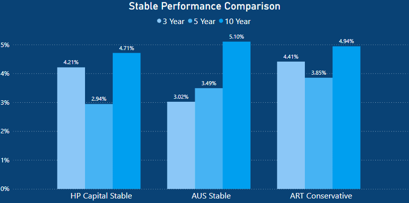 Australian Super Review - Stable performance comparison - AustralianSuper vs Hostplus vs Australian Retirement Trust
