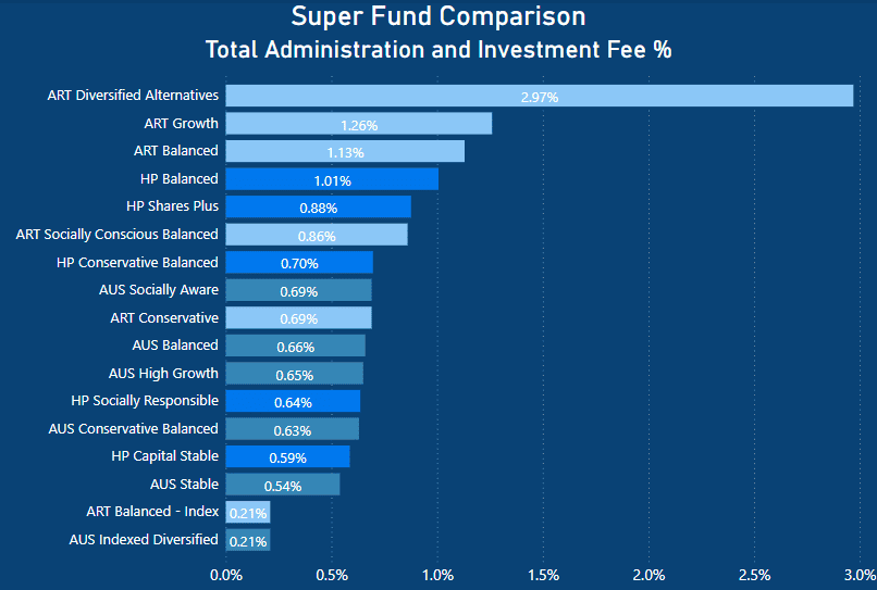 Australian Super Review - total fee percentage comparison - AustralianSuper vs Hostplus vs Australian Retirement Trust