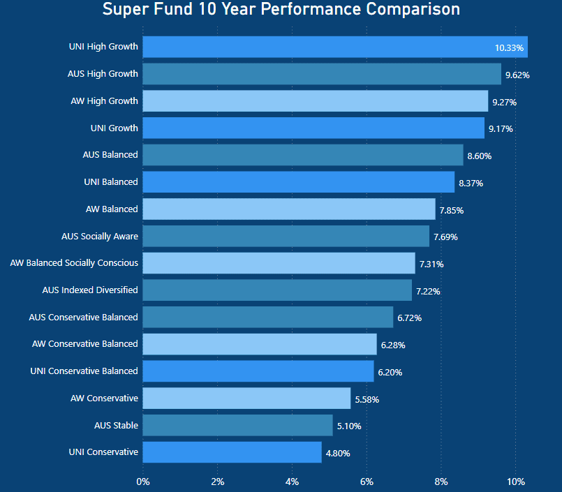 UniSuper Review - 10 year performance comparison - Australian Super vs UniSuper vs Aware Super