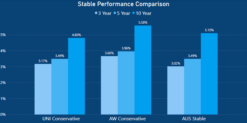 UniSuper Review - Conversative performance comparison - Australian Super vs UniSuper vs Hostplus Super