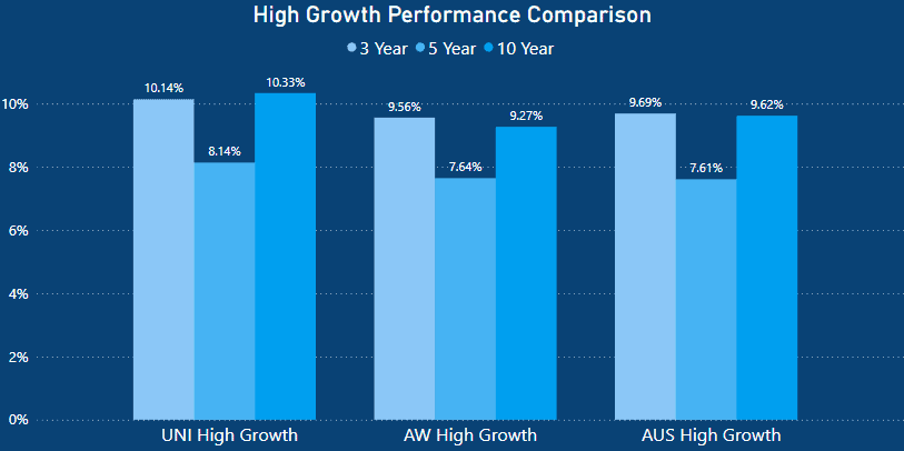 UniSuper Review - High growth performance comparison - Australian Super vs UniSuper vs Hostplus Super