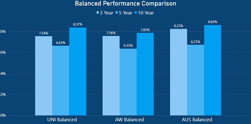 UniSuper Review - balanced performance comparison - Australian Super vs UniSuper vs Hostplus Super