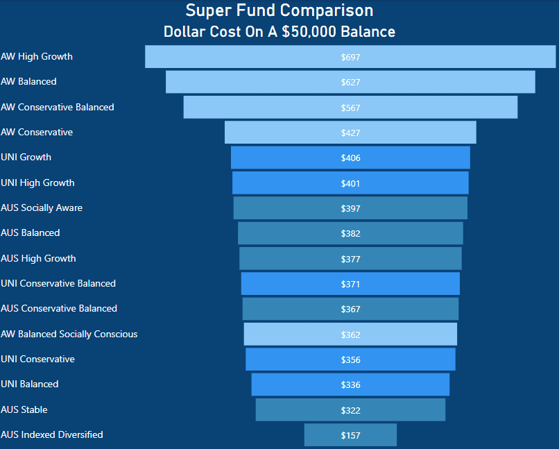 UniSuper Review - dollar cost on $50,000 balance - Australian Super vs UniSuper vs Hostplus Super