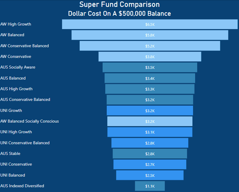 UniSuper Review - dollar cost on $500,000 balance - Australian Super vs UniSuper vs Hostplus Super