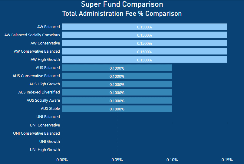 UniSuper Review - total administration fee percentage comparison - Australian Super vs UniSuper vs Hostplus Super