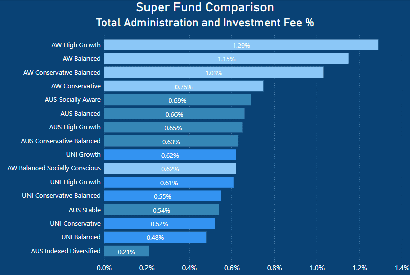 UniSuper Review - total fee percentage comparison - Australian Super vs UniSuper vs Hostplus Super