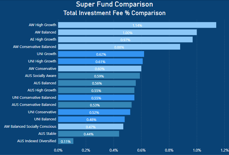 UniSuper Review - total investment fee percentage comparison - Australian Super vs UniSuper vs Hostplus Super