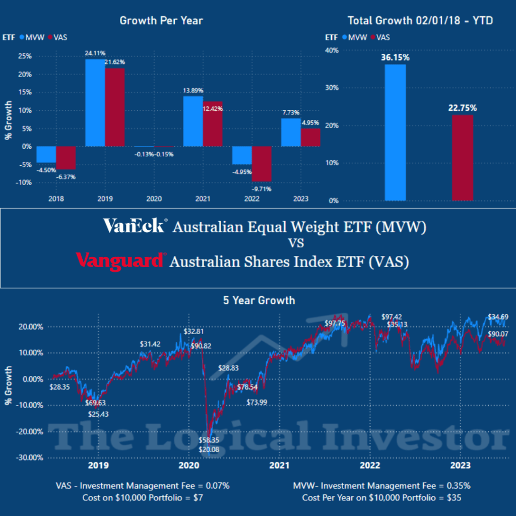 VAS vs MVW Performances