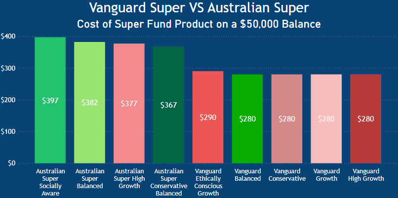 Vanguard Super Review 50k