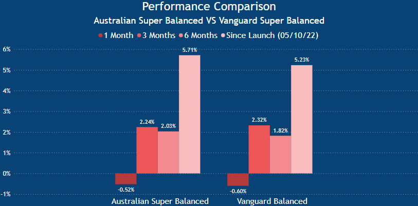 Vanguard Super Review - Balanced