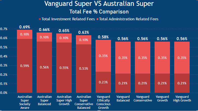 Vanguard Super Review - Combined fees