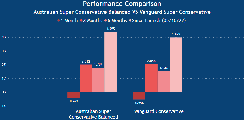 Vanguard Super Review - Conservative