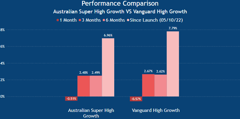 Vanguard Super Review - Growth