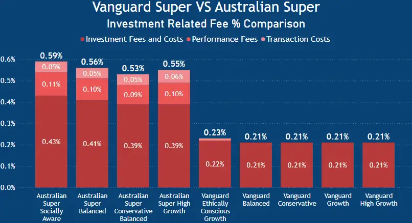 Vanguard Super Review Investment related fees