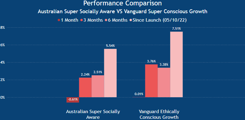 Vanguard Super Review - Socially Aware