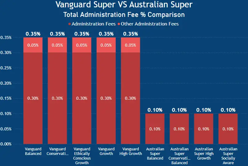 Vanguard Super Review - admin fees