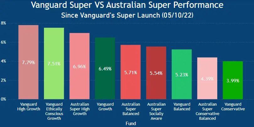 Vanguard Super Review