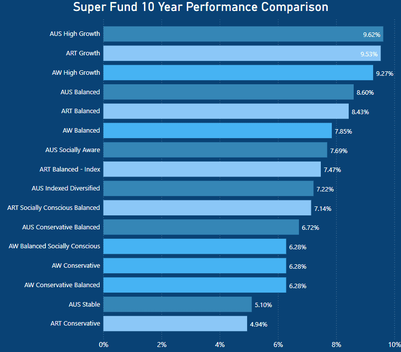 Australian Retirement Trust Review - 10 year performance comparison - Australian Super vs Aware Super vs Australian Retirement Trust