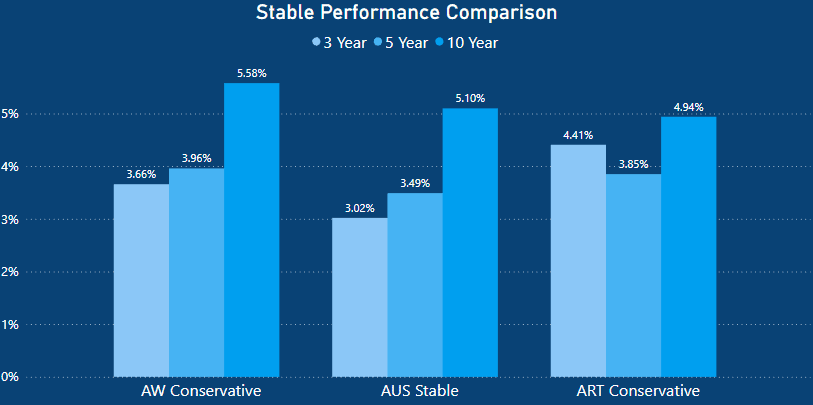 Australian Retirement Trust Review - conservative performance comparison - Australian Super vs Aware Super vs Australian Retirement Trust