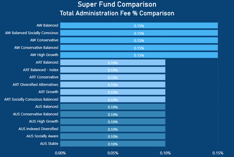Aware Super Review - administration fee percentage comparison - Australian Super vs Aware Super vs Australian Retirement Trust_1