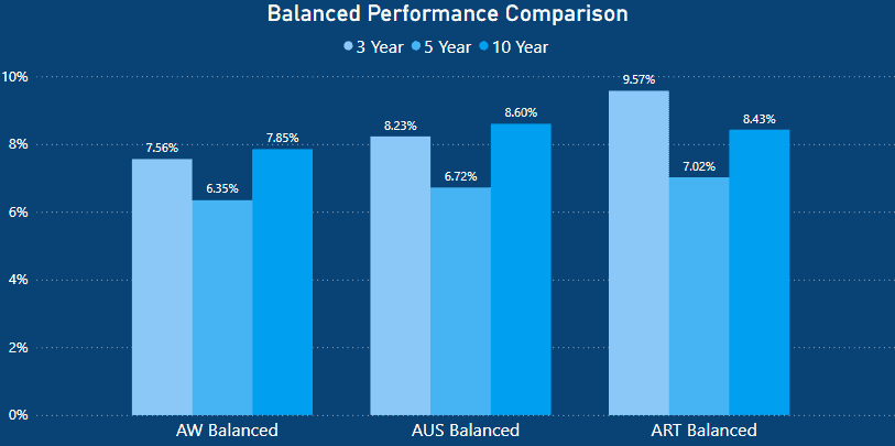 Aware Super Review - balanced performance comparison - Australian Super vs Aware Super vs Australian Retirement Trust