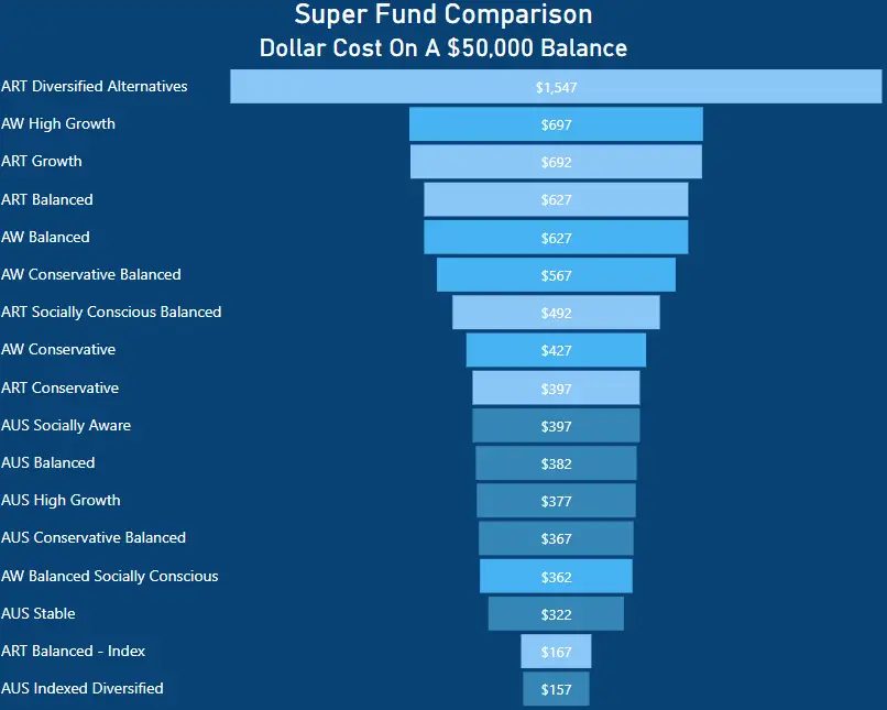Aware Super Review - dollar cost on a $50,000 balance comparison - Australian Super vs Aware Super vs Australian Retirement Trust