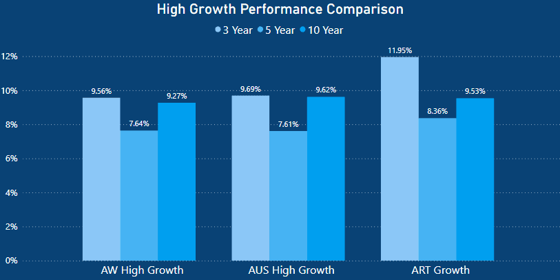 Aware Super Review - high growth performance comparison - Australian Super vs Aware Super vs Australian Retirement Trust_2