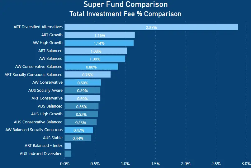 Aware Super Review - investment fee percentage comparison - Australian Super vs Aware Super vs Australian Retirement Trust_1