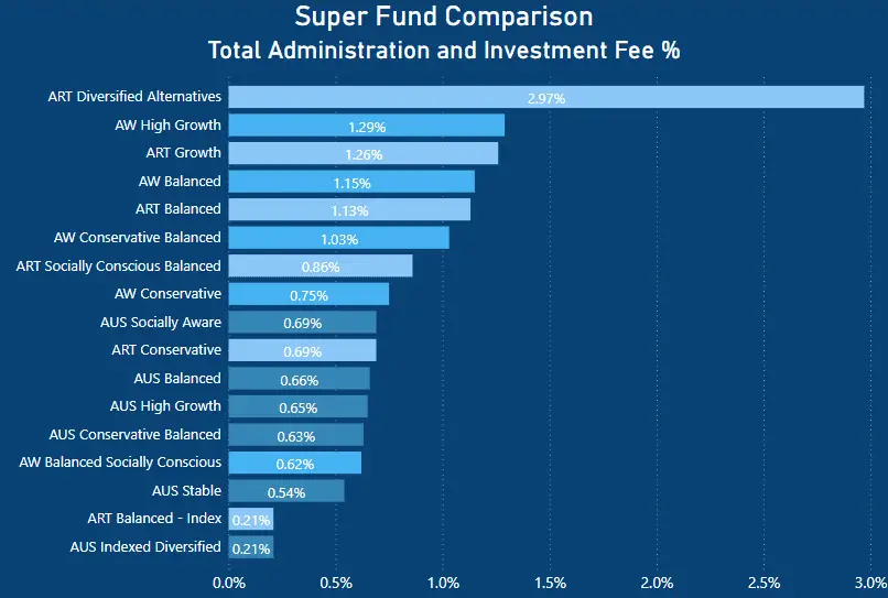Aware Super Review - total fee percentage comparison - Australian Super vs Aware Super vs Australian Retirement Trust_1