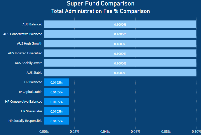 Hostplus vs Australian Super - Adminstrative Fee Percentage