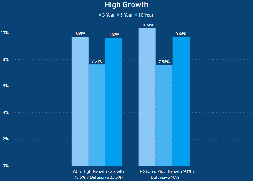 Hostplus vs Australian Super - High Growth