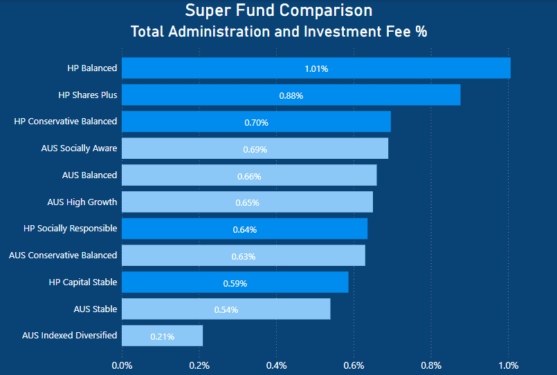 Hostplus vs Australian Super - Total Investment Fee Percentage
