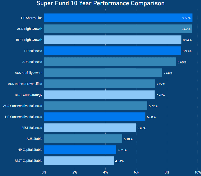 REST Super Review - 10 year Performance Comparison