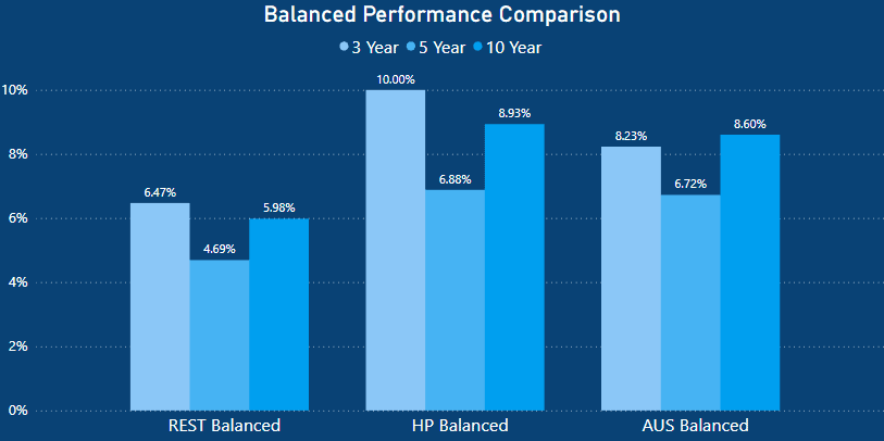 REST Super Review - Balanced Performance Comparison