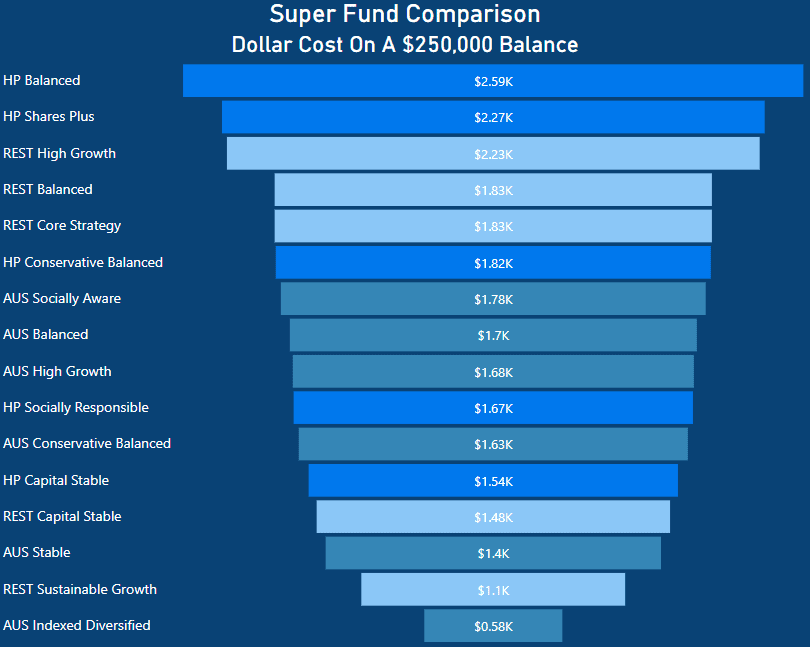 REST Super Review - Dollar Cost $250,000 Balance