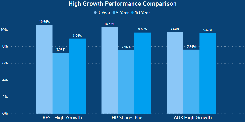 REST Super Review - High Growth Performance Comparison