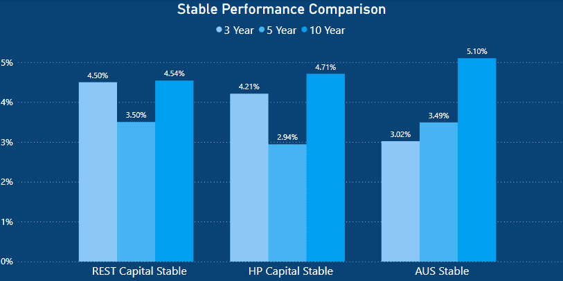 REST Super Review - Stable Performance Comparison