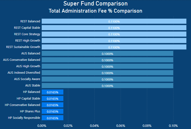 REST Super Review - Total Admin Fee % Comparison