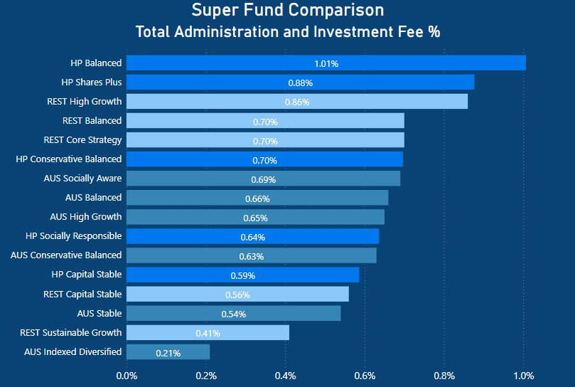 REST Super Review - Total Admin and Investment Fee % Comparison