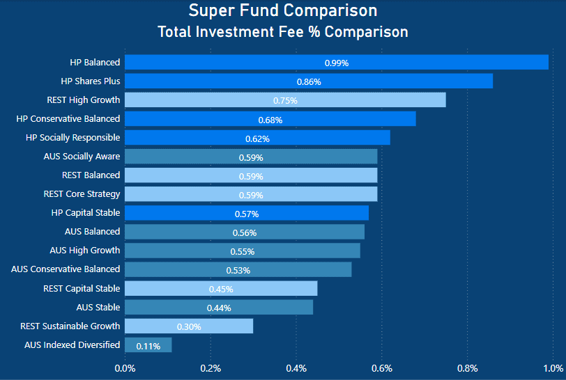 REST Super Review - Total Investment Fee % Comparison