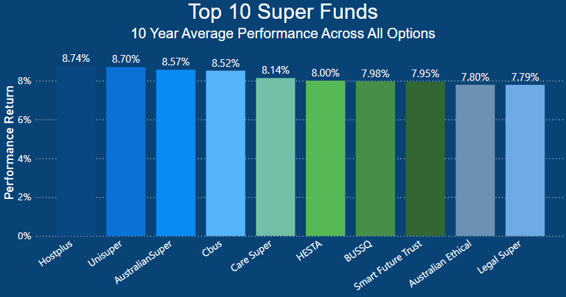 Top 10 Super Funds - 10 year average performance across all options