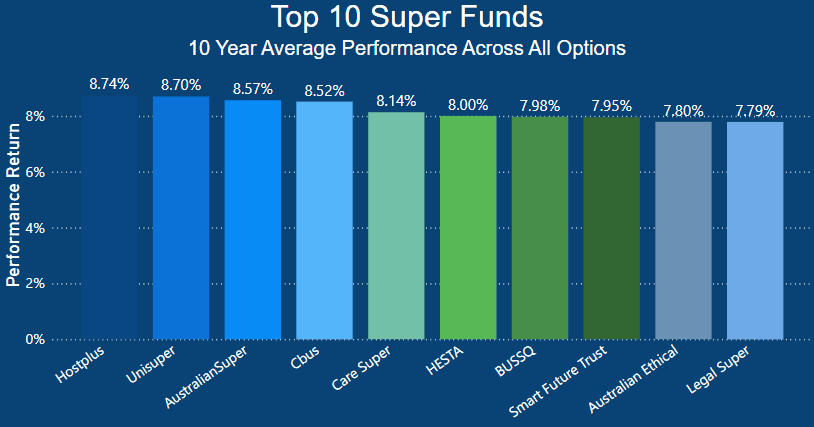 Top 10 Super Funds In Australia - 10 year average performance across all options