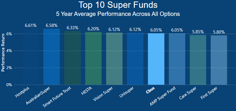 Top 10 Super Funds - 5 Year Average performance